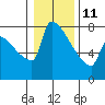 Knapp Landing tide chart for Sunday, January 11, 2026