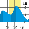Knapp Landing tide chart for Tuesday, January 13, 2026