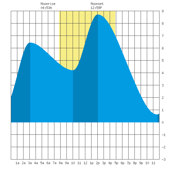 Knapp Landing tide chart for Wednesday, January 14, 2026