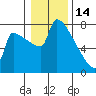Knapp Landing tide chart for Wednesday, January 14, 2026
