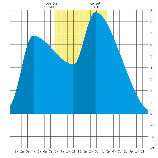 Knapp Landing tide chart for Thursday, January 15, 2026