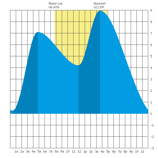 Knapp Landing tide chart for Friday, January 16, 2026