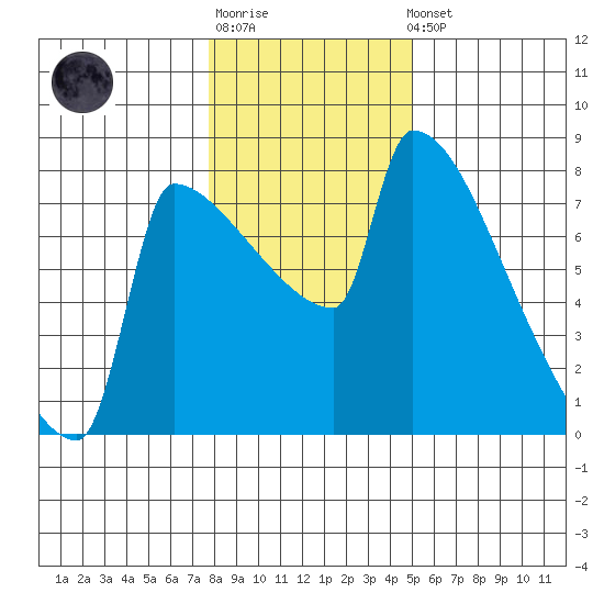 Knapp Landing tide chart for Sunday, January 18, 2026