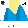 Knapp Landing tide chart for Sunday, January 18, 2026