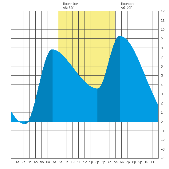 Knapp Landing tide chart for Monday, January 19, 2026