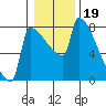 Knapp Landing tide chart for Monday, January 19, 2026
