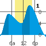 Knapp Landing tide chart for Thursday, January 1, 2026
