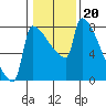 Knapp Landing tide chart for Tuesday, January 20, 2026