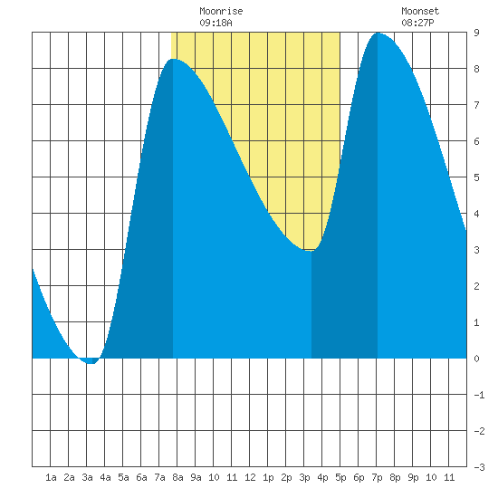 Knapp Landing tide chart for Wednesday, January 21, 2026