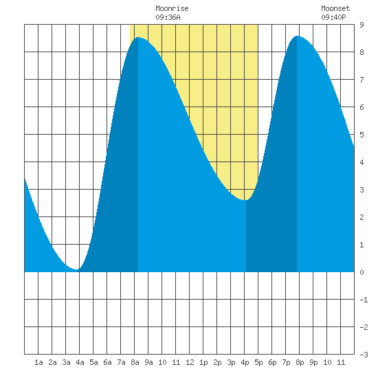 Knapp Landing tide chart for Thursday, January 22, 2026