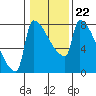 Knapp Landing tide chart for Thursday, January 22, 2026