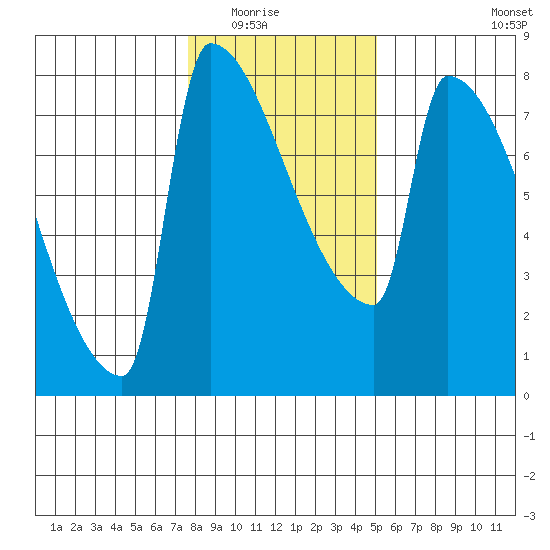 Knapp Landing tide chart for Friday, January 23, 2026