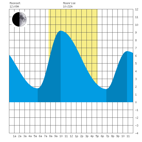 Knapp Landing tide chart for Sunday, January 25, 2026