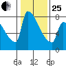 Knapp Landing tide chart for Sunday, January 25, 2026