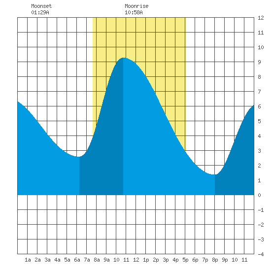 Knapp Landing tide chart for Monday, January 26, 2026