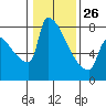 Knapp Landing tide chart for Monday, January 26, 2026