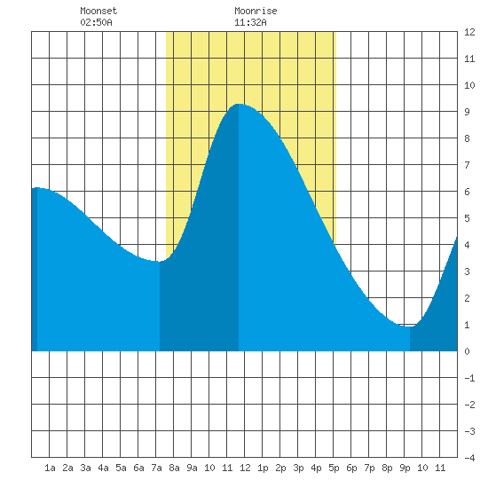 Knapp Landing tide chart for Tuesday, January 27, 2026