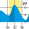 Knapp Landing tide chart for Tuesday, January 27, 2026