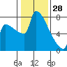 Knapp Landing tide chart for Wednesday, January 28, 2026