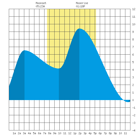 Knapp Landing tide chart for Thursday, January 29, 2026