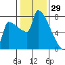Knapp Landing tide chart for Thursday, January 29, 2026