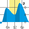 Knapp Landing tide chart for Friday, January 2, 2026
