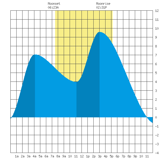 Knapp Landing tide chart for Friday, January 30, 2026