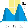 Knapp Landing tide chart for Saturday, January 31, 2026