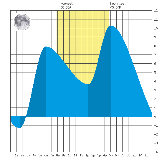 Knapp Landing tide chart for Saturday, January 3, 2026