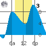 Knapp Landing tide chart for Saturday, January 3, 2026