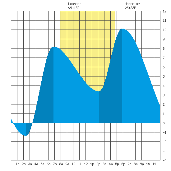 Knapp Landing tide chart for Sunday, January 4, 2026