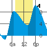 Knapp Landing tide chart for Sunday, January 4, 2026