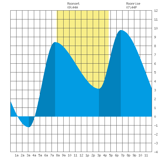 Knapp Landing tide chart for Monday, January 5, 2026