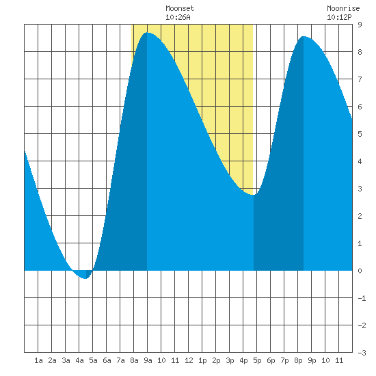 Knapp Landing tide chart for Wednesday, January 7, 2026