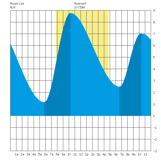 Knapp Landing tide chart for Friday, January 9, 2026