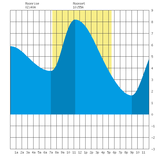 Knapp Landing tide chart for Tuesday, February 10, 2026
