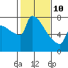 Knapp Landing tide chart for Tuesday, February 10, 2026