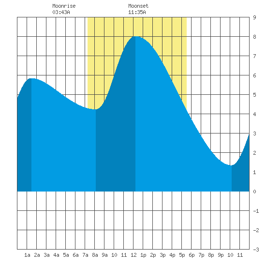 Knapp Landing tide chart for Wednesday, February 11, 2026