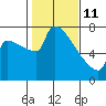 Knapp Landing tide chart for Wednesday, February 11, 2026
