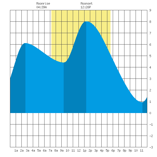 Knapp Landing tide chart for Thursday, February 12, 2026