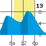 Knapp Landing tide chart for Friday, February 13, 2026