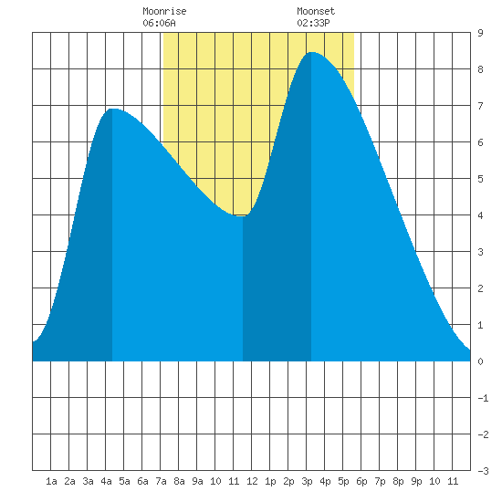 Knapp Landing tide chart for Saturday, February 14, 2026