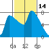 Knapp Landing tide chart for Saturday, February 14, 2026