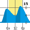 Knapp Landing tide chart for Sunday, February 15, 2026