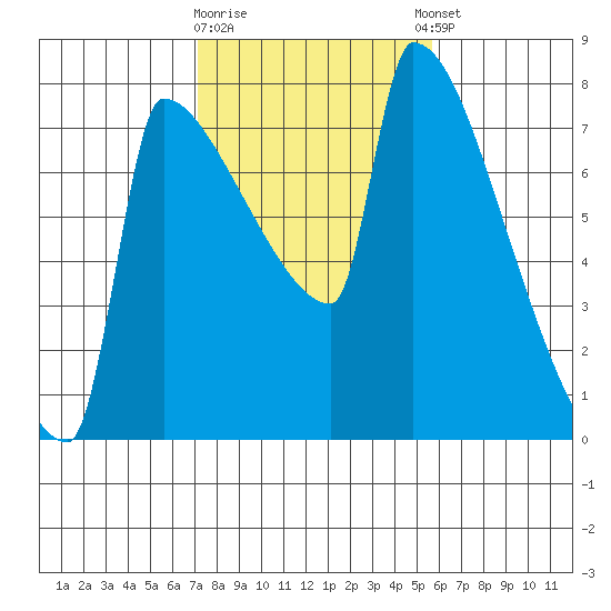Knapp Landing tide chart for Monday, February 16, 2026