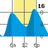 Knapp Landing tide chart for Monday, February 16, 2026