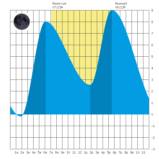 Knapp Landing tide chart for Tuesday, February 17, 2026