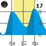 Knapp Landing tide chart for Tuesday, February 17, 2026
