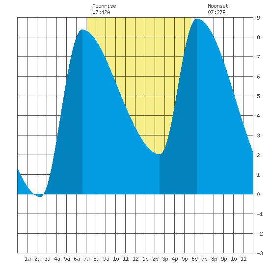Knapp Landing tide chart for Wednesday, February 18, 2026