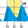 Knapp Landing tide chart for Wednesday, February 18, 2026